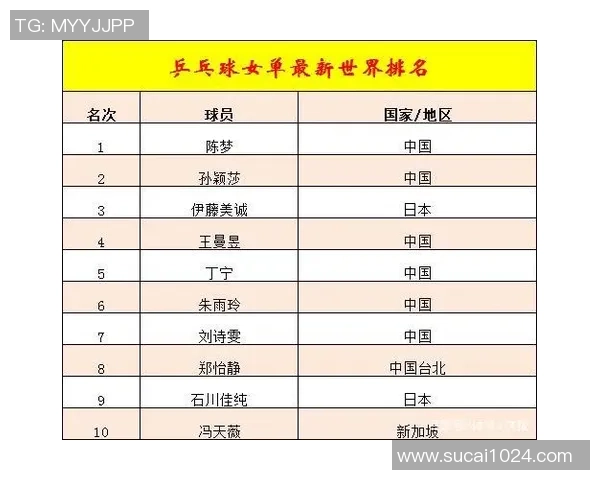 成都乒乓球队实力崛起荣登全国个人能力排行榜第十名 成都乒乓球队实力崛起荣登全国个人能力排行榜第十名